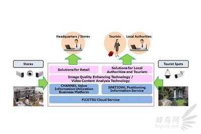 佳能與富士通攜手，共同開發(fā)未來網絡影像技術